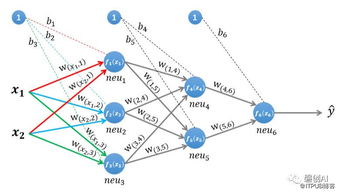 TensorFlow 系列專題 (五)  BP 算法原理深度解析 —— 人工智能核心中的最小二乘法與梯度優化